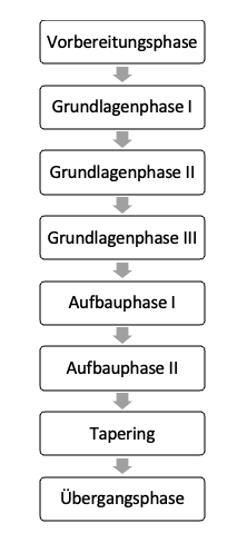 Grafik zur Veranschaulichung der aufeinanderfolge von den Trainingsperioden im Triathlon Training bestehend aus Vorbereitungsphase, Grundlagenphase I, Grundlagenphase II, Grundlagenphase III, 
Aufbauphase I, 
Aufbauphase II,
Tapering,
Übergangsphase.