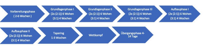 Aufbau der Phasenstruktur bei einer Saison mit einem Hauptwettkampf. Es folgt Vorbereitungsphase, Grundlagenphase I, Grundlagenphase II, Grundlagenphase III,
Aufbauphase I, Aufbauphase II, Tapering, Wettkampf, Übergangsphase