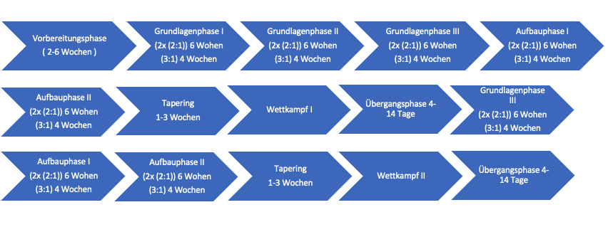Aufbau der Phasenstruktur bei einer Saison mit zwei Hauptwettkampf. Es folgt Vorbereitungsphase, Grundlagenphase I, Grundlagenphase II, Grundlagenphase III,
Aufbauphase I, Aufbauphase II, Tapering, Wettkampf, Übergangsphase, Grundlagenphase III, Aufbauphase I, Aufbauphase II, Tapering, Wettkampf, Übergangsphase